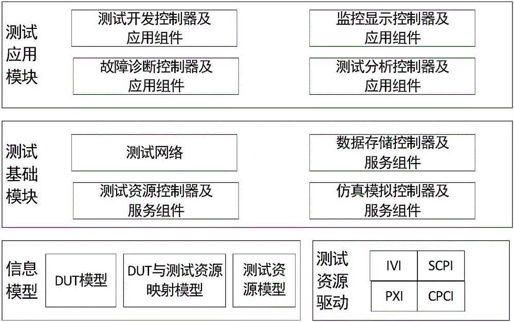 General auto test system and general auto test method based on device under test (DUT) model