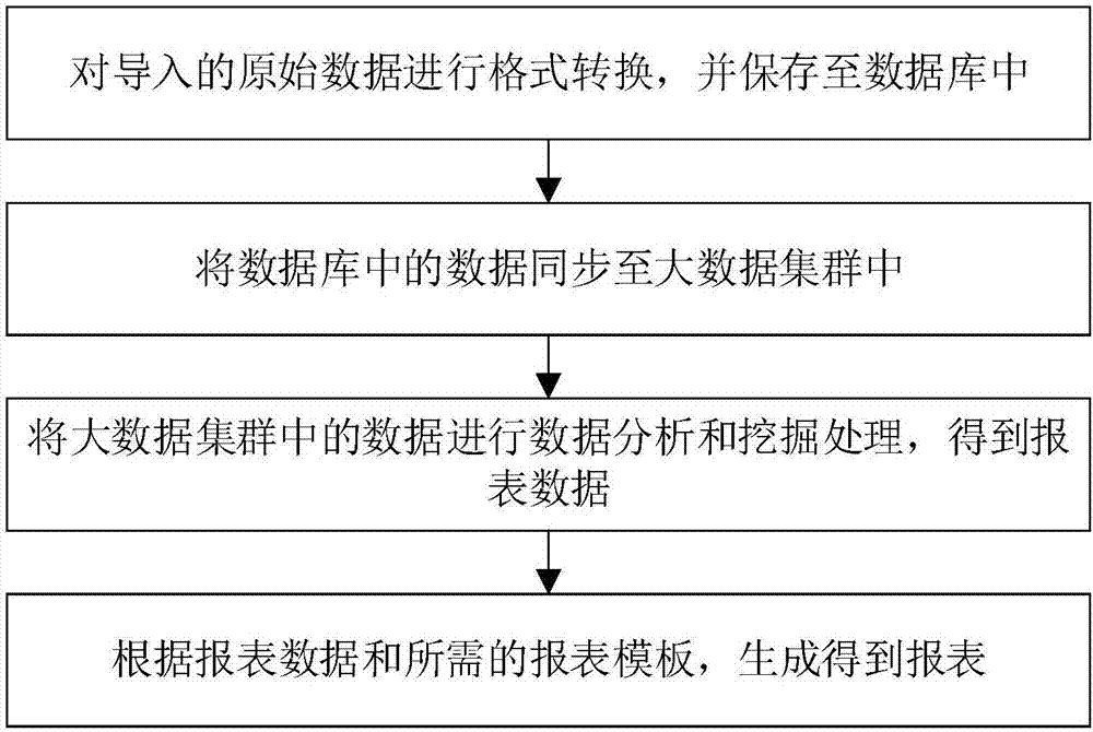 Report form generation method and system based on big-data template technology