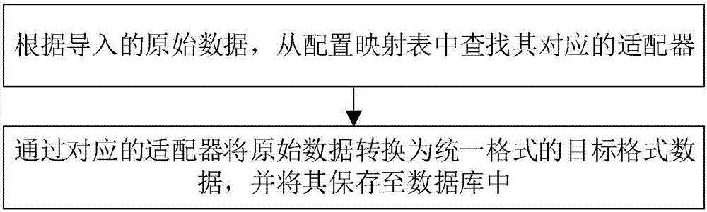 Report form generation method and system based on big-data template technology