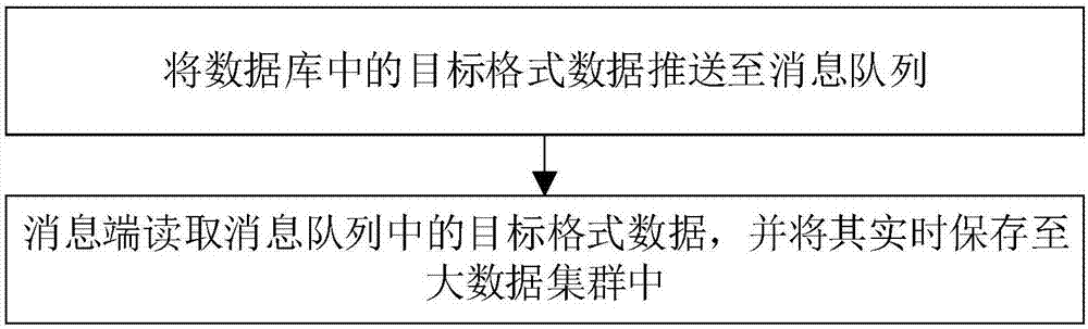 Report form generation method and system based on big-data template technology