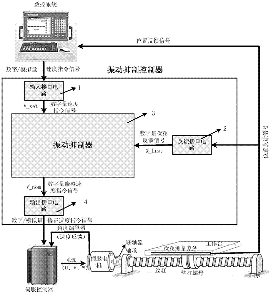 Vibration suppression controller based on position feedback signals of feeding system