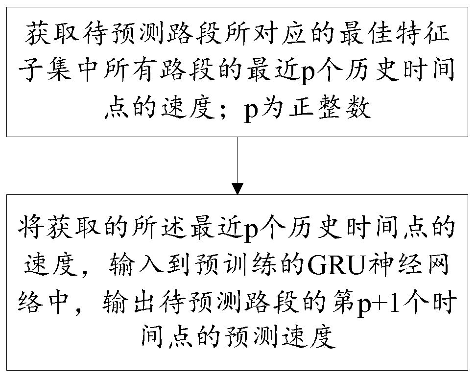 Urban traffic road section speed prediction method and system based on multi-road-section space-time correlation