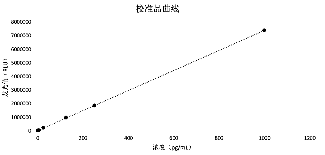 Detection kit for detecting vascular endothelial growth factors as well as preparation method and use method thereof