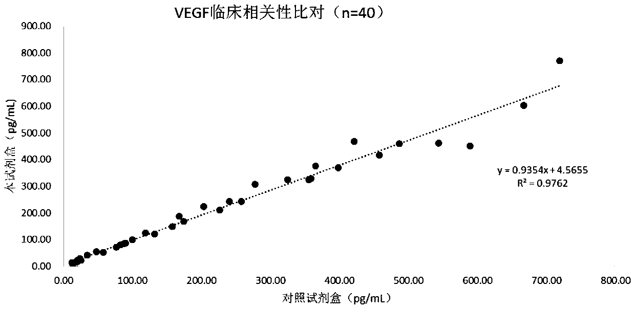 Detection kit for detecting vascular endothelial growth factors as well as preparation method and use method thereof