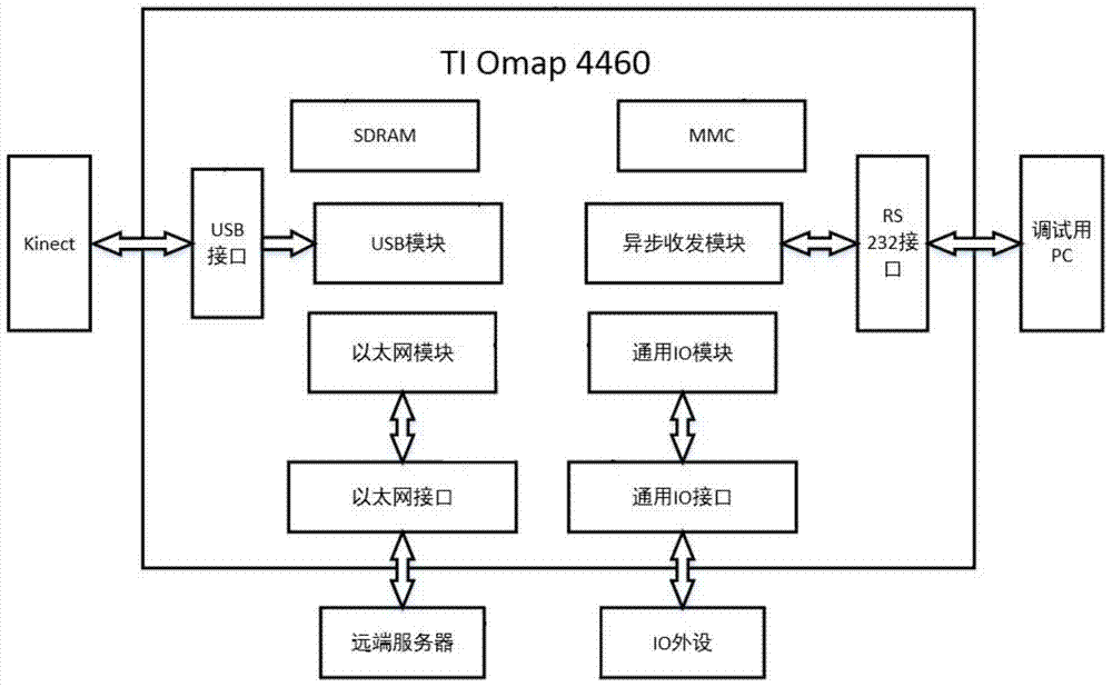 An embedded mineral flotation foam 3D image monitoring device based on arm+kinect