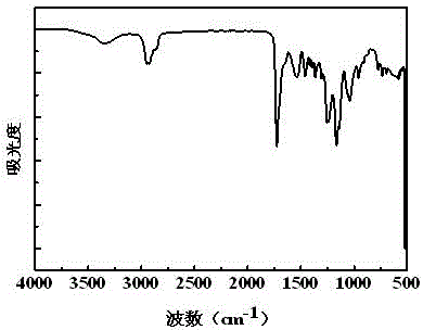 Method for preparing waterborne polyurethane using vegetable oil based cardanol as raw material