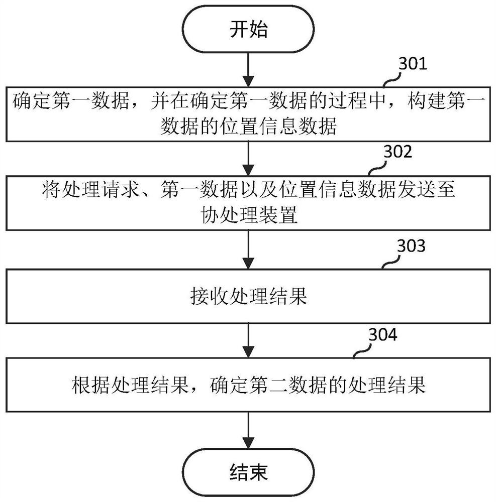 A data processing method, system, co-processing device and main processing device