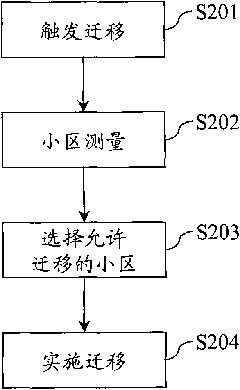 Realization method for selective migration in shared network