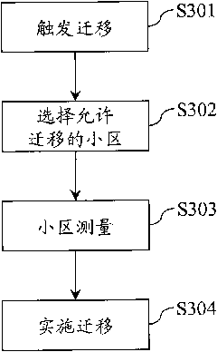 Realization method for selective migration in shared network