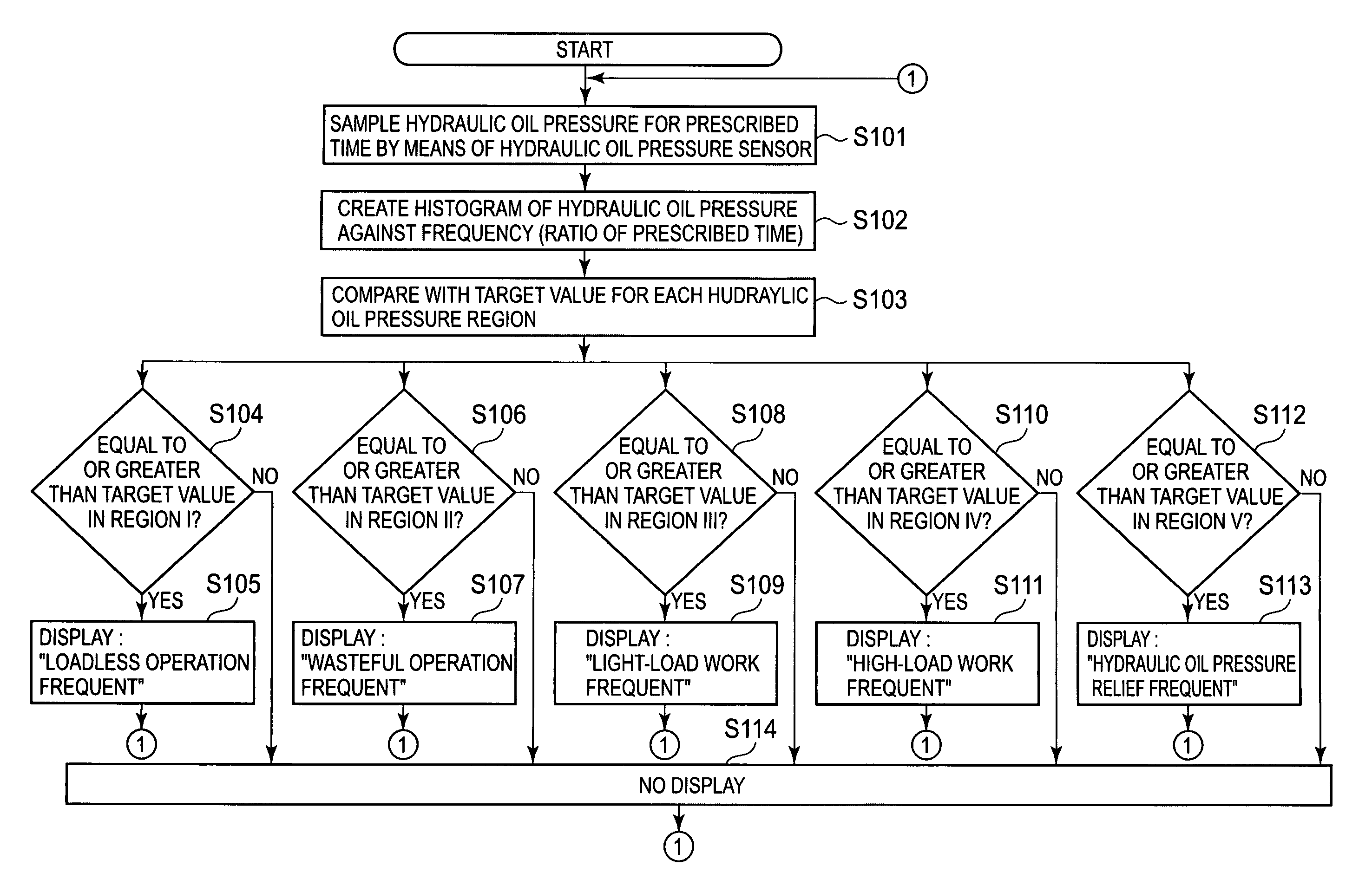 Operating System of Constrution Machinery