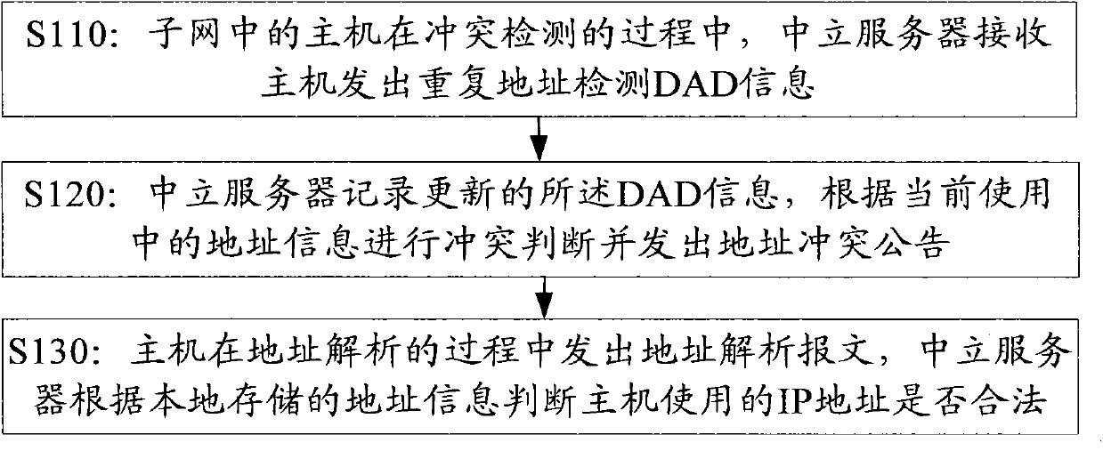 Method of increasing safety of address conflict detection process