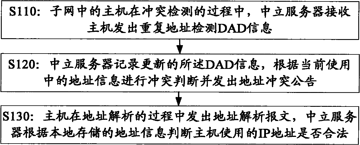 Method of increasing safety of address conflict detection process