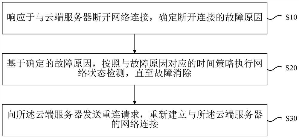 Method and electronic device for reconnecting cloud server