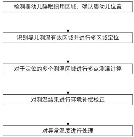 Intelligent infant body temperature detection method based on head multi-region positioning