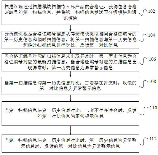 Certification information processing method and management system