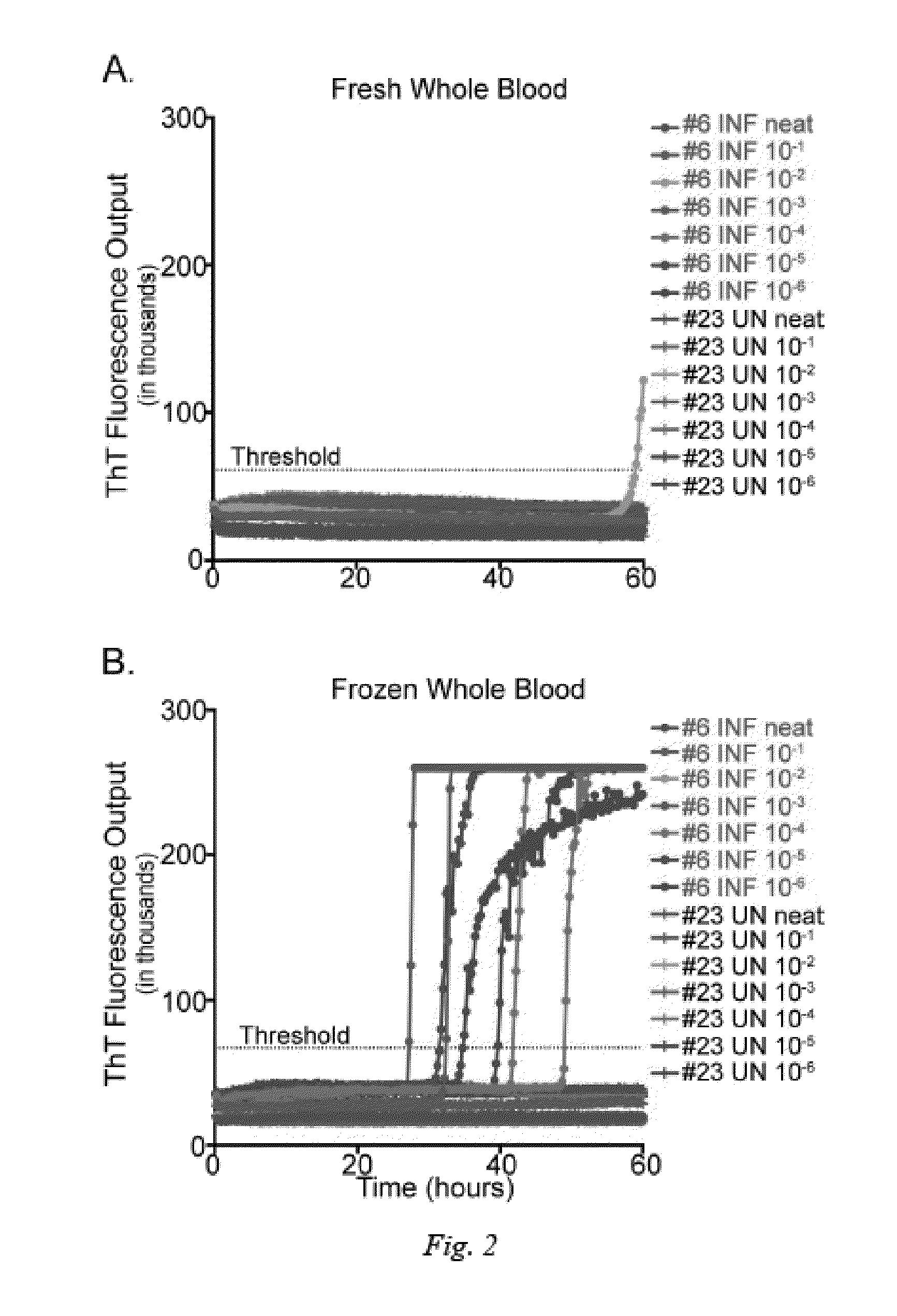 In vitro detection of prions in blood