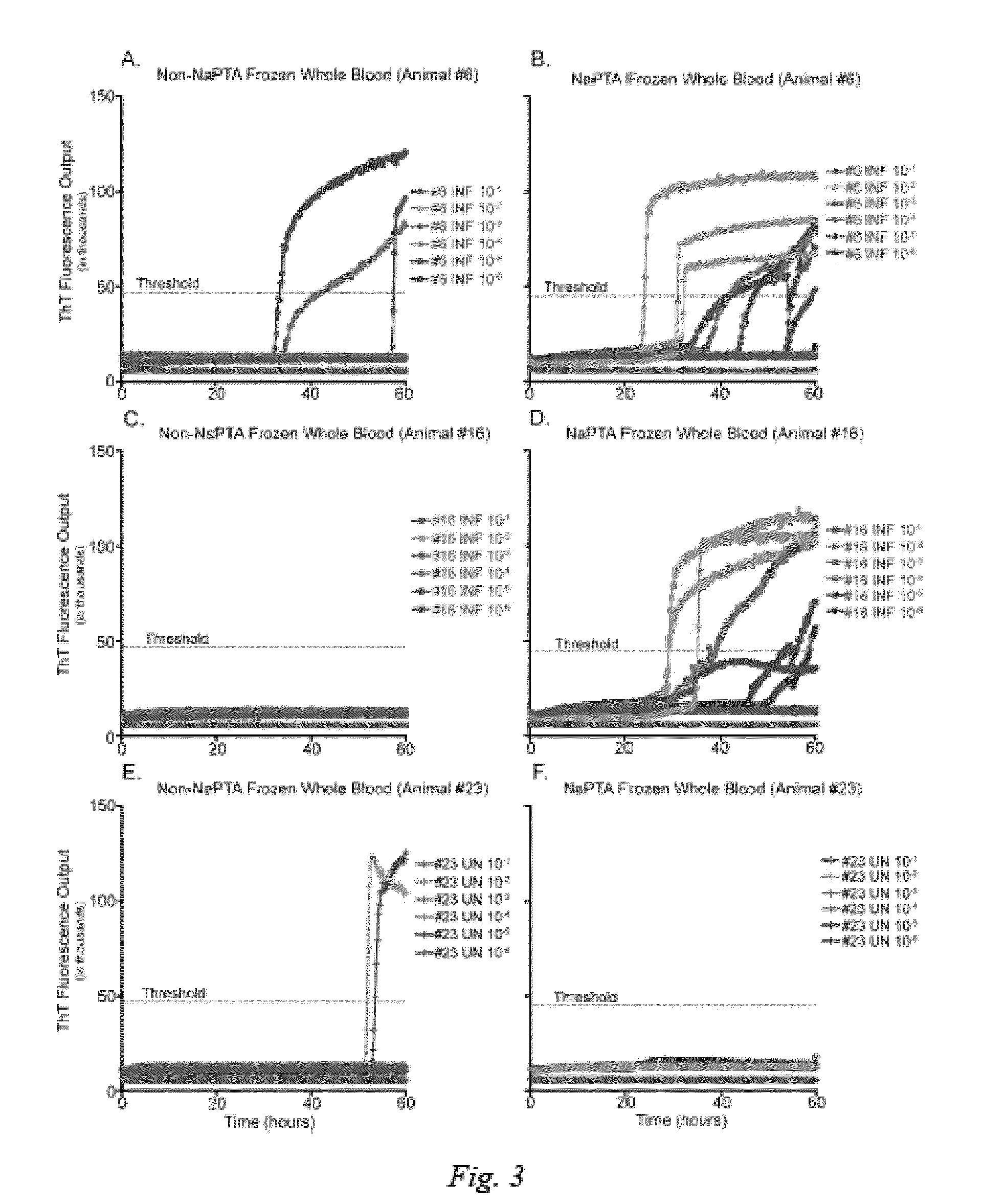 In vitro detection of prions in blood