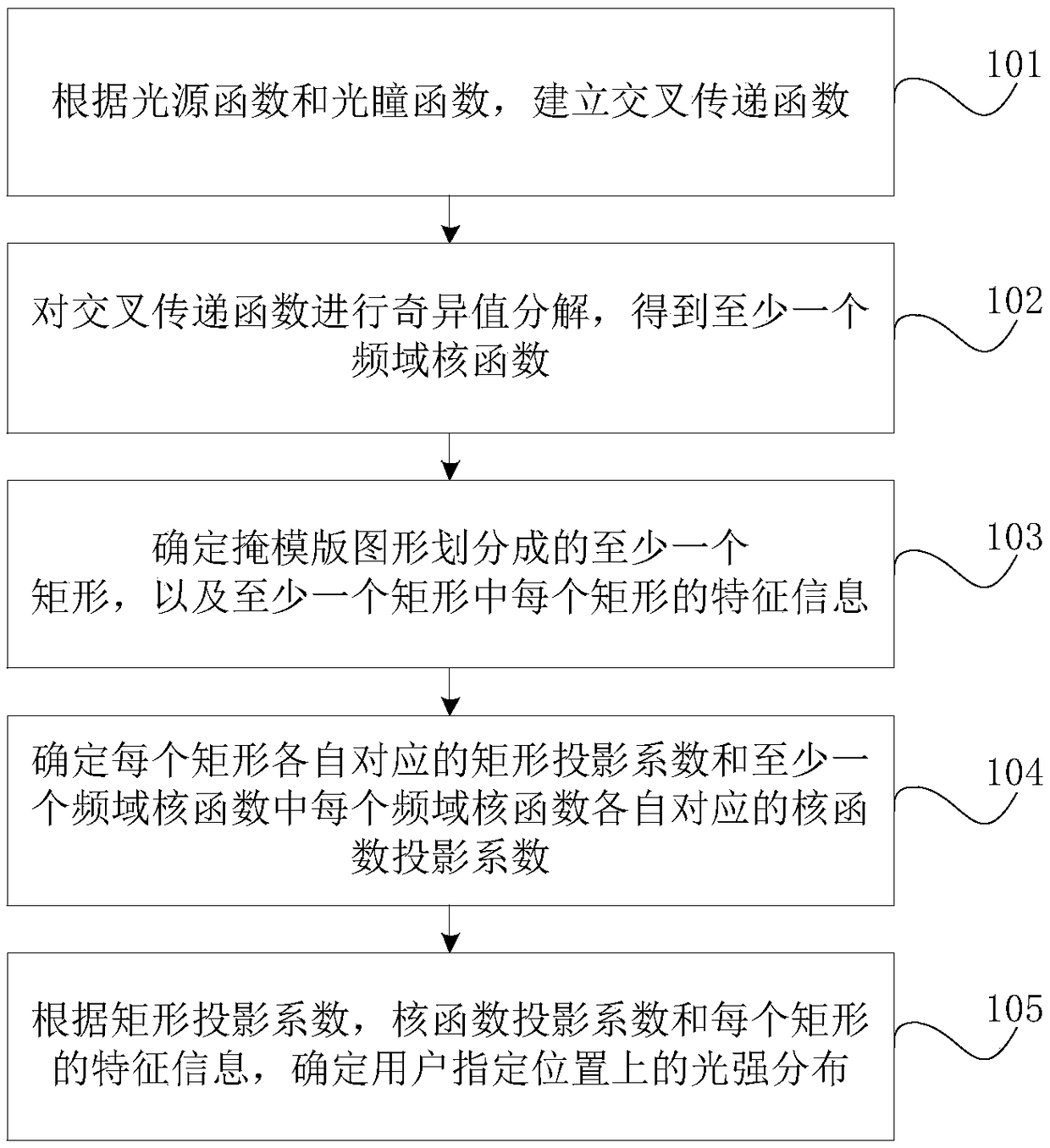 Method and device for quickly determining light intensity distribution based on mask graphics processing