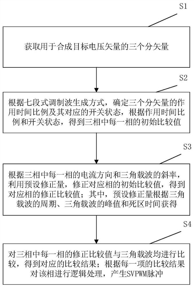 A svpwm control method, system and device for eliminating dead zone effect