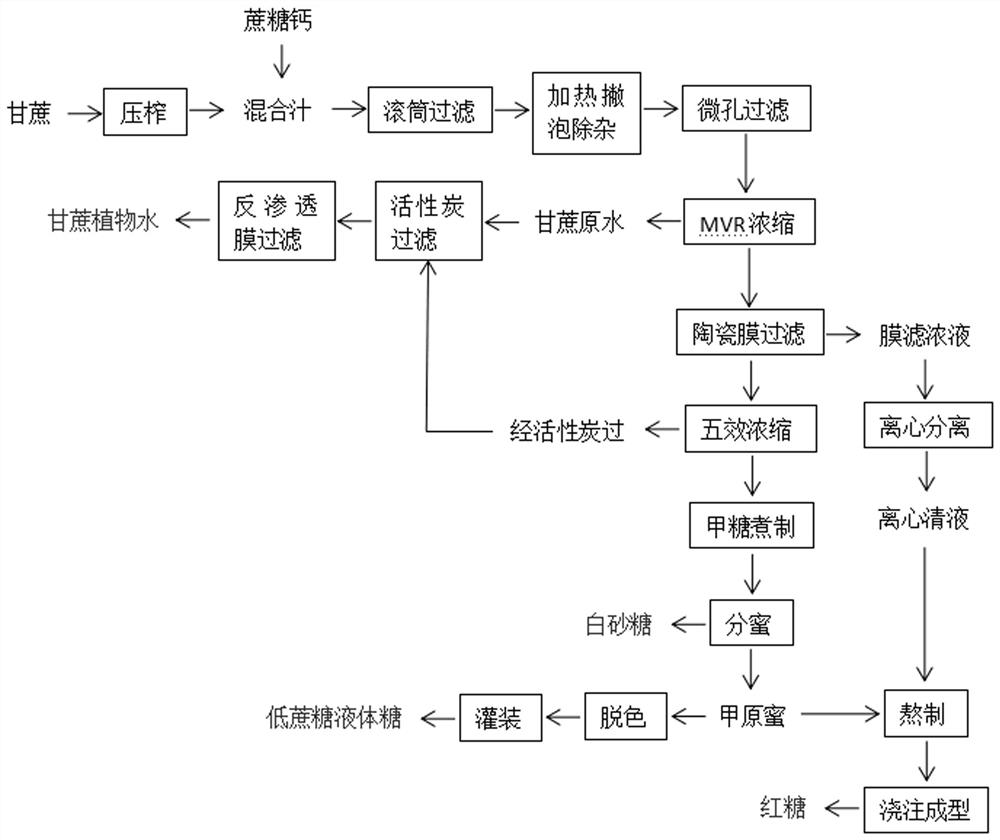 A sugar production process based on clarification of multiple co-production by membrane method