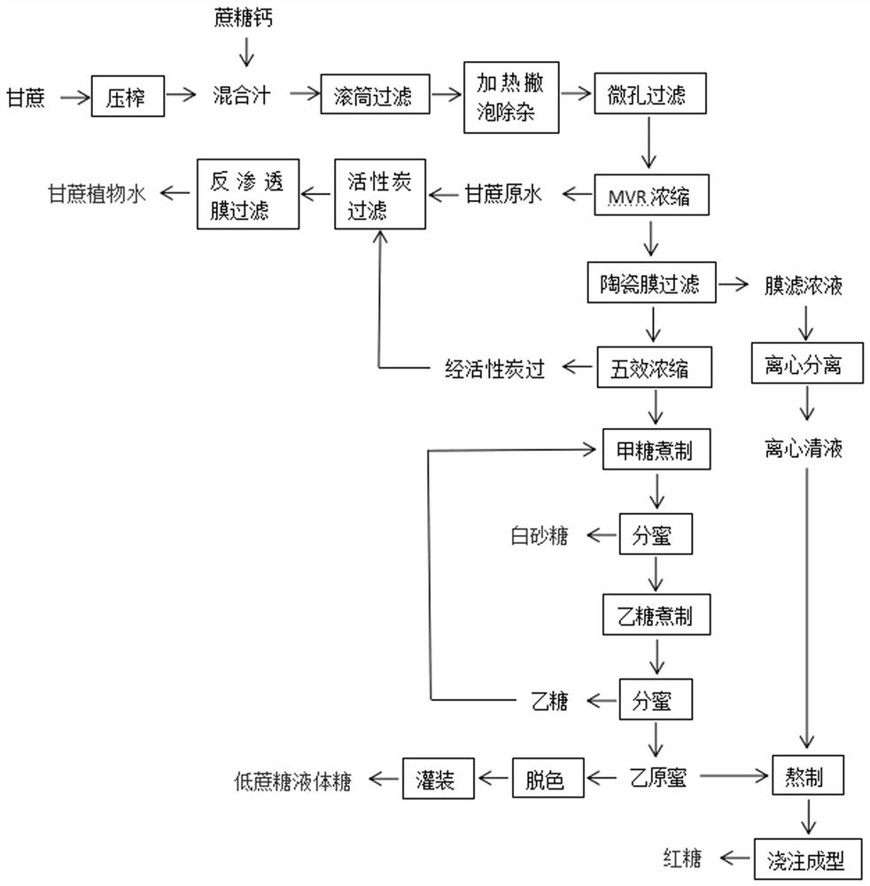 A sugar production process based on clarification of multiple co-production by membrane method