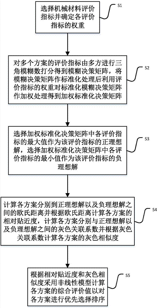 Mechanical material evaluation method and system