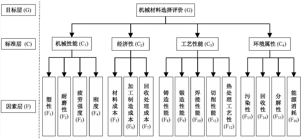 Mechanical material evaluation method and system