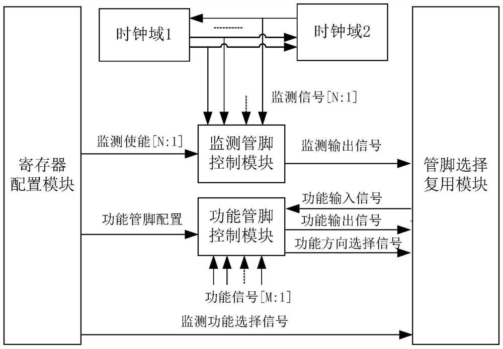 A pin multiplexing circuit for asynchronous interactive interface monitoring