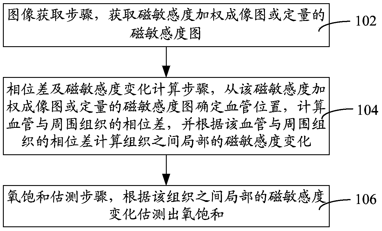 Method and system for estimating oxygen metabolism parameters