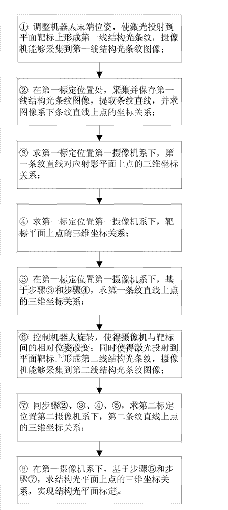 Robot eye-on-hand system structured light plane parameter calibration device and method