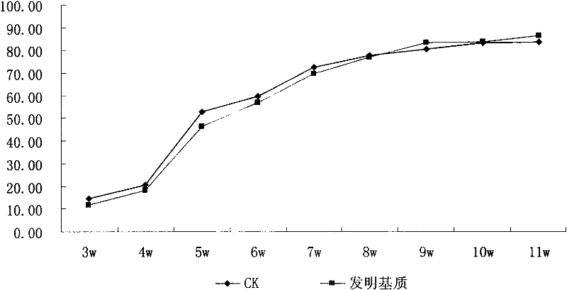 Cultivating substrate