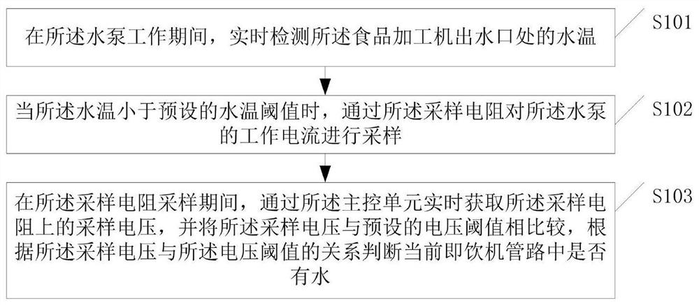 A water detection method for a food processing machine