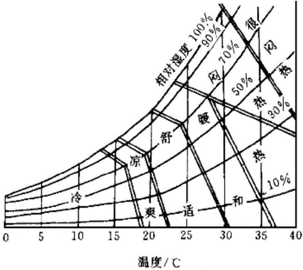 Study method of environment control equipment and environment control equipment