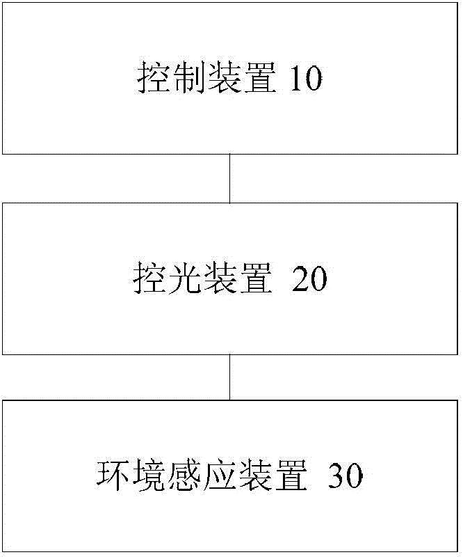 Study method of environment control equipment and environment control equipment