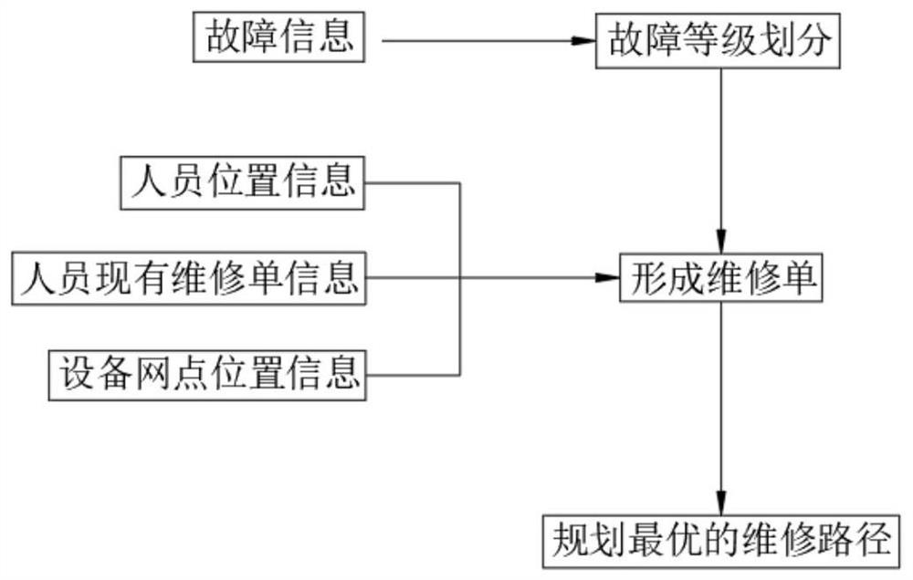 System and method for intelligently distributing equipment maintenance order