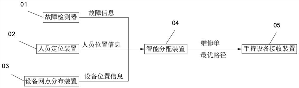 System and method for intelligently distributing equipment maintenance order