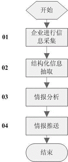 Enterprise intelligence gathering method based on Michael Porter's Five Forces Model