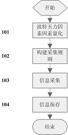 Enterprise intelligence gathering method based on Michael Porter's Five Forces Model