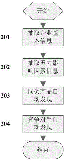 Enterprise intelligence gathering method based on Michael Porter's Five Forces Model