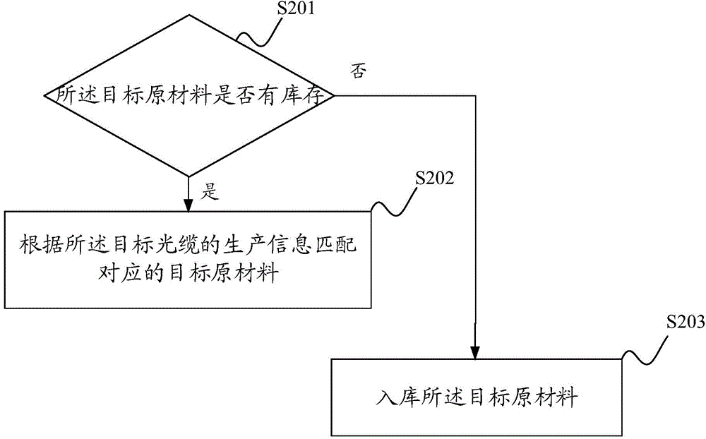 Optical cable production management method and system