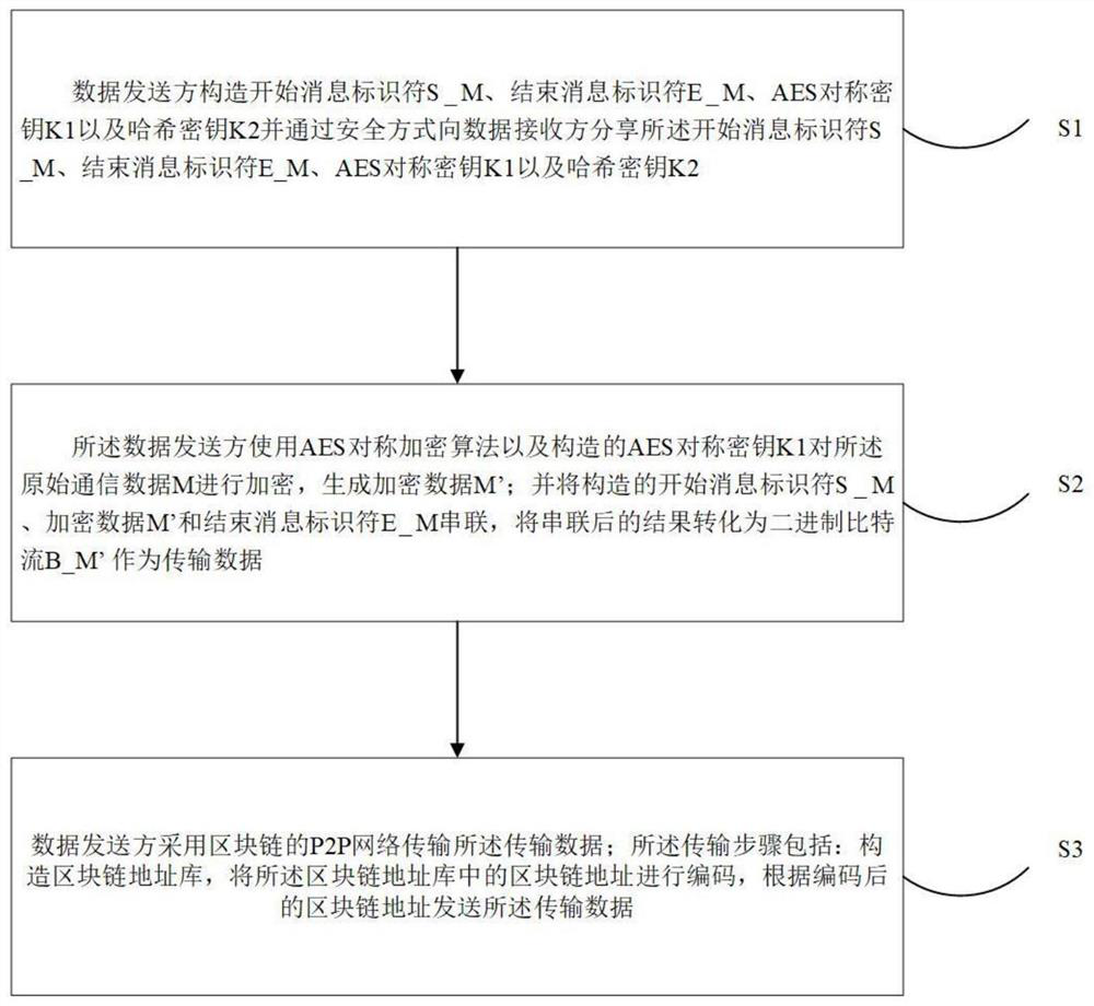 Covert communication method, device and system based on blockchain and encryption technology