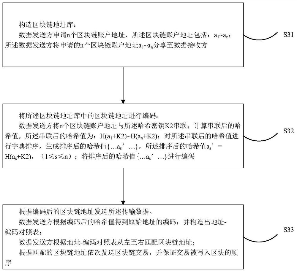 Covert communication method, device and system based on blockchain and encryption technology