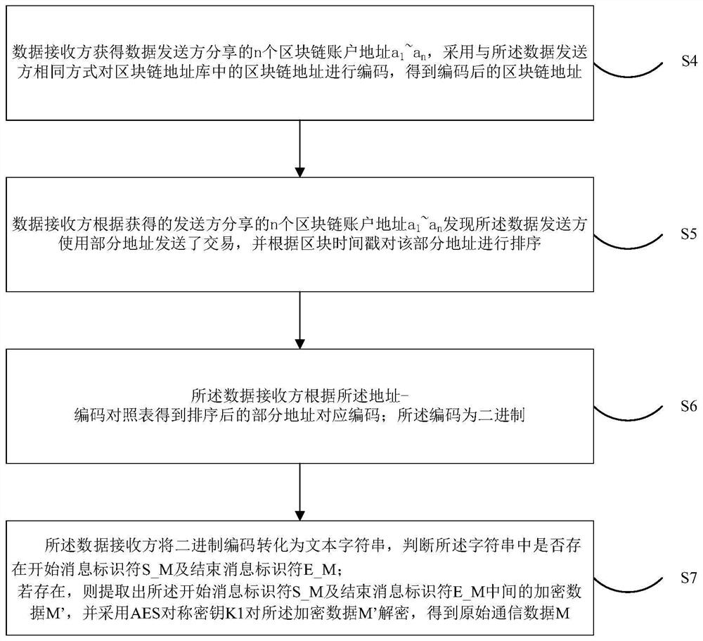 Covert communication method, device and system based on blockchain and encryption technology