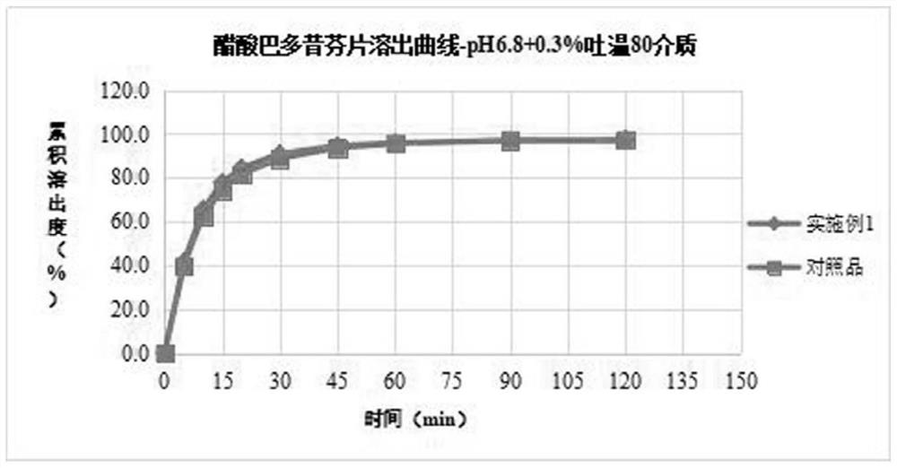 Bazedoxifene acetate composition and bazedoxifene acetate film-coated tablet preparation method