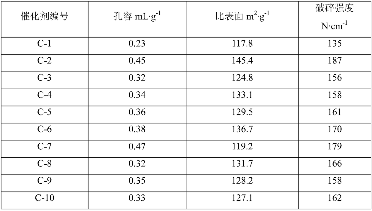 Medium-high-pressure low-temperature sulfur-resistant pre-shift catalyst for CO and preparation method thereof