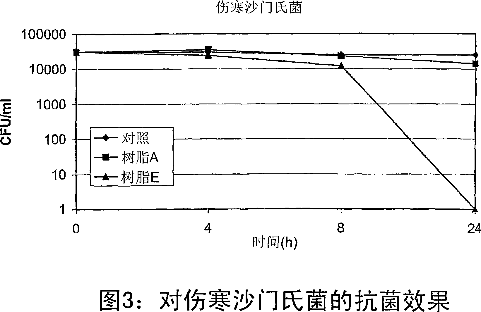 Anti-bacterial additive