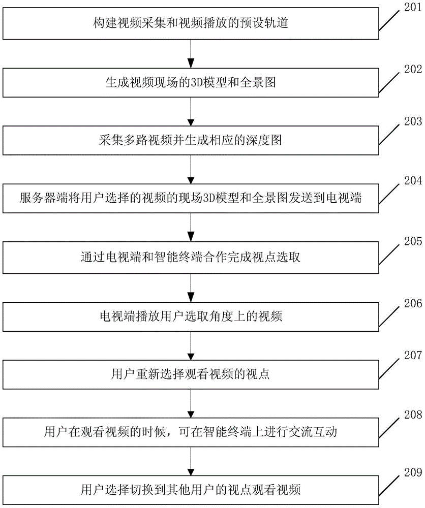 Playing method and system of interactive multi-view video