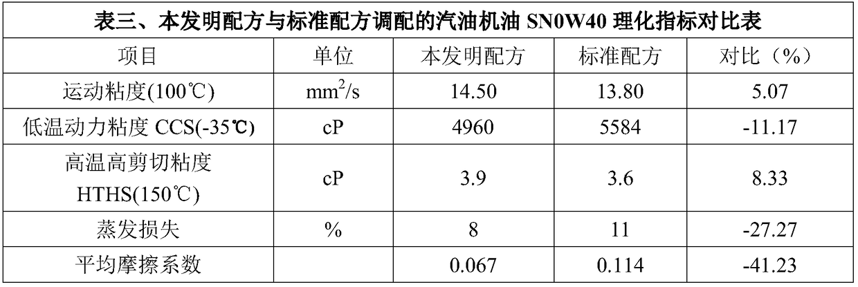 Automobile engine lubricating oil with effects of simultaneously reducing consumption of engine oil and fuel oil and preparation method of automobile engine lubricating oil