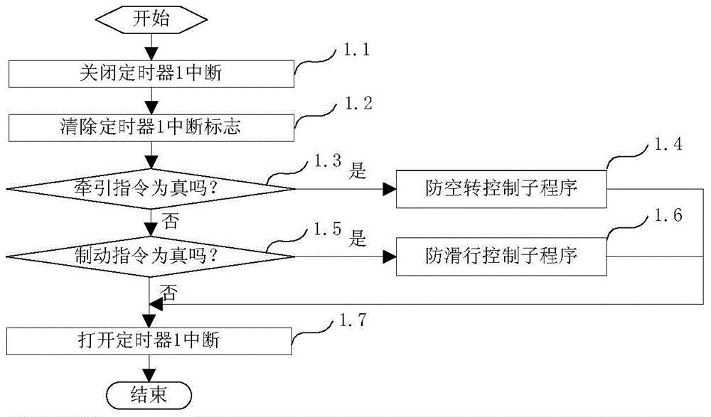 Anti-slip control method of direct-current drive locomotive