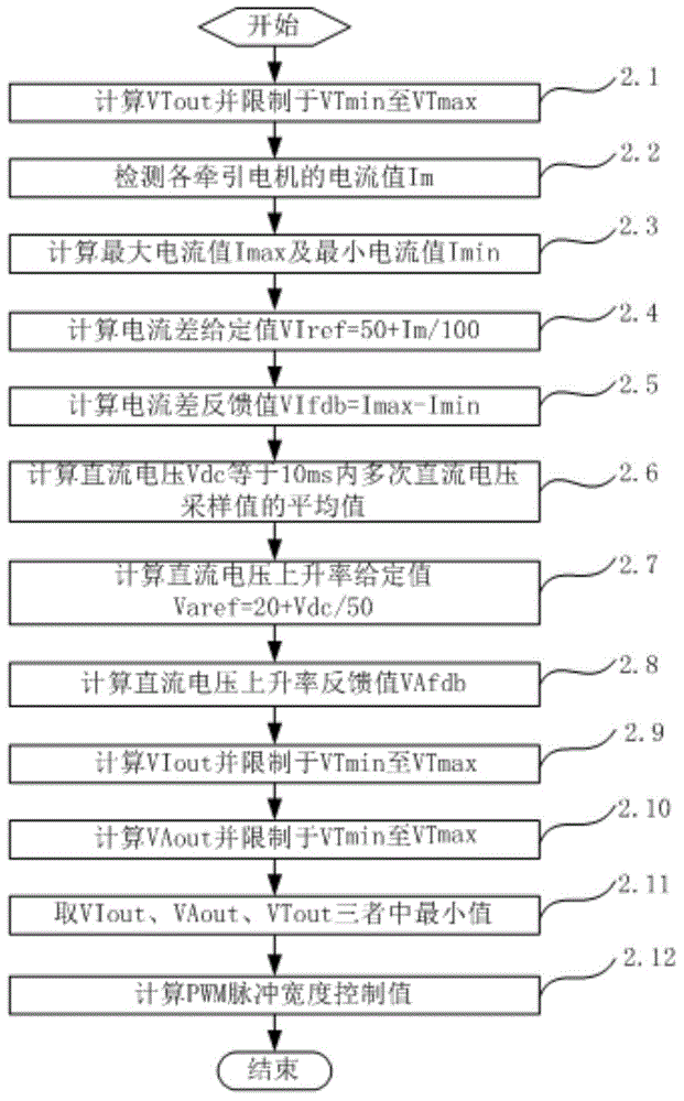 Anti-slip control method of direct-current drive locomotive